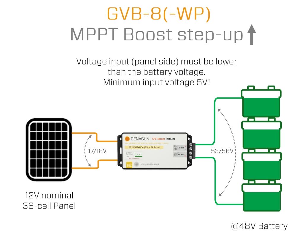 Genasun solar charge controller voltage boost / Step up example system