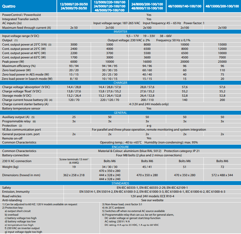 Victron 12V 3000VA Quattro 12/3000/120-50/50 Inverter/Charger 3