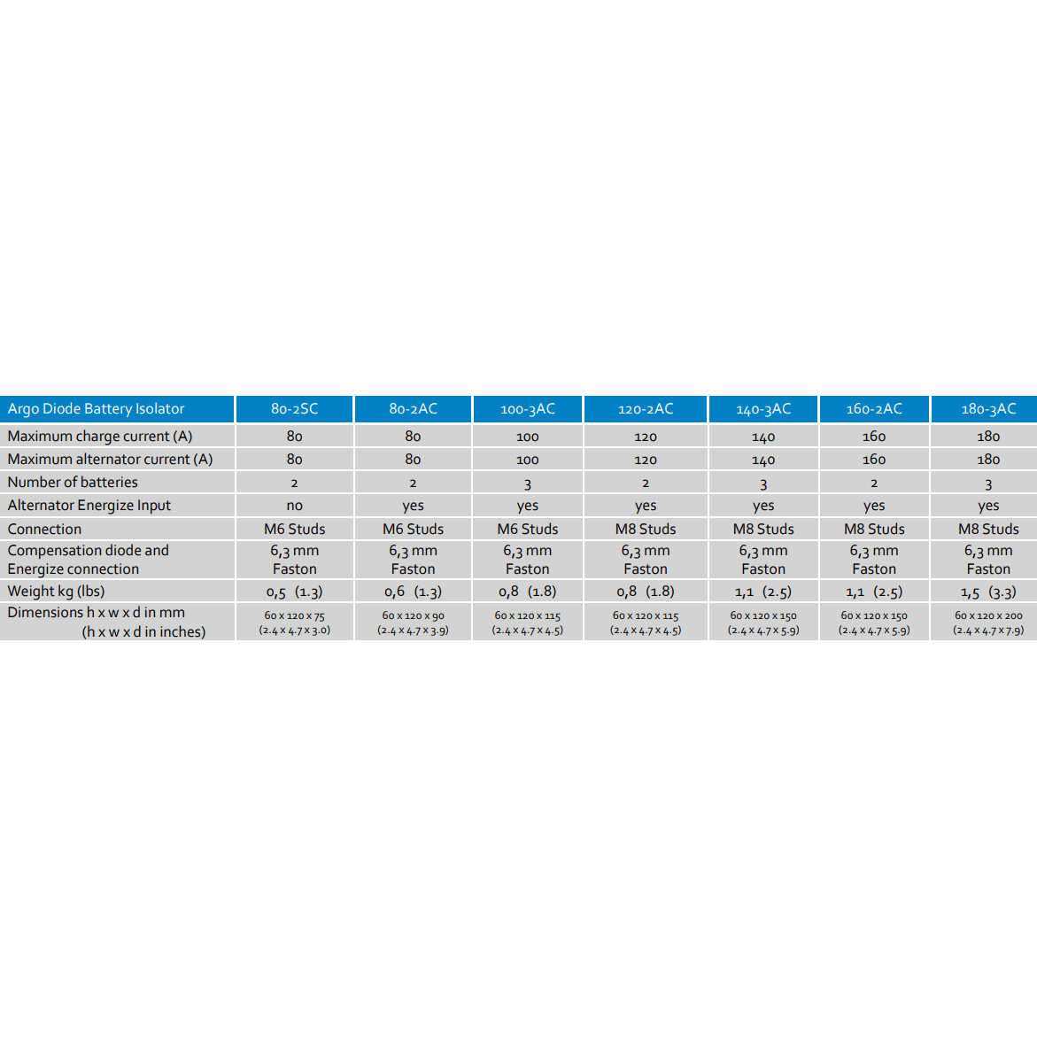 Technical specifications table for the Victron Argo Diode battery isolator range including current and dimensions