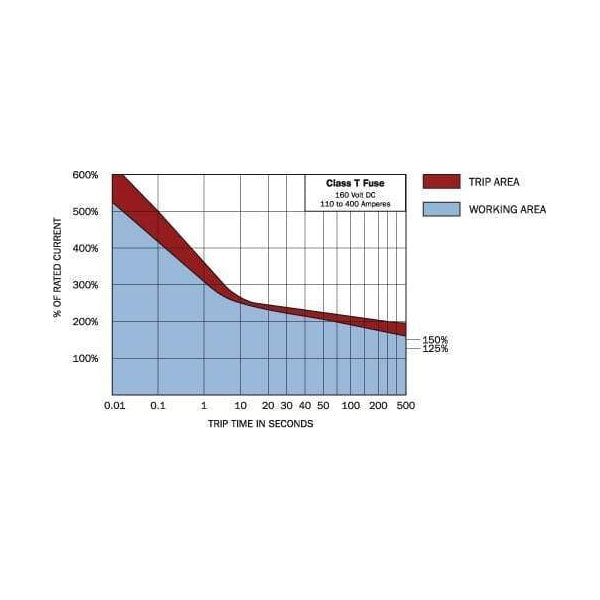 Time-current characteristic chart showing trip and working areas for Class T fuses