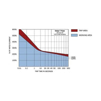 Trip time curve graph for Class T fuse showing trip area and working area
