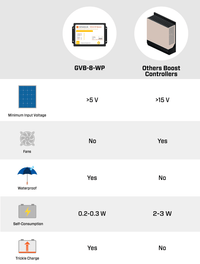 Comparison chart contrasting Genasun GVB-8-WP specs against standard boost controllers
