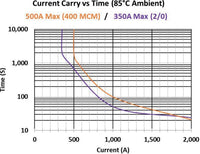 Current carry vs time performance chart at 85 degrees Celsius for 500A contactor
