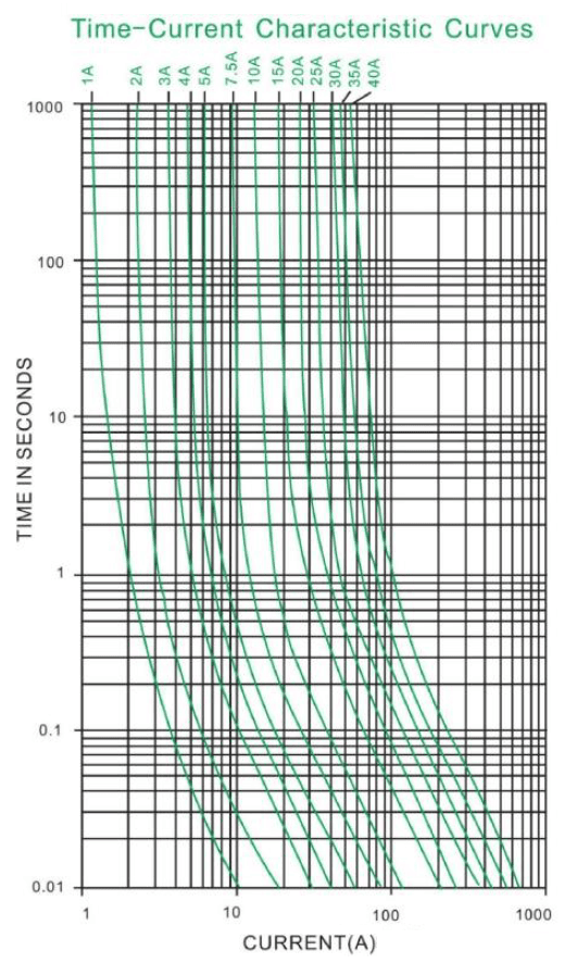 Logarithmic time-current characteristic curves graph for automotive blade fuses ranging from 1A to 40A