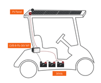 Illustration of a golf cart with roof-mounted solar panel charging the 36V battery bank