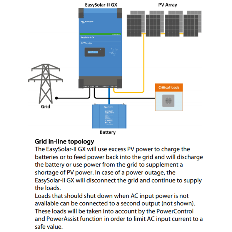 System diagram showing a grid in-line topology for an EasySolar-II GX installation