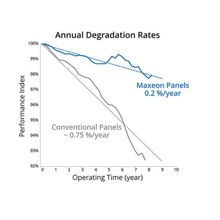Performance chart comparing Maxeon solar panel 0.2 percent annual degradation to conventional panels