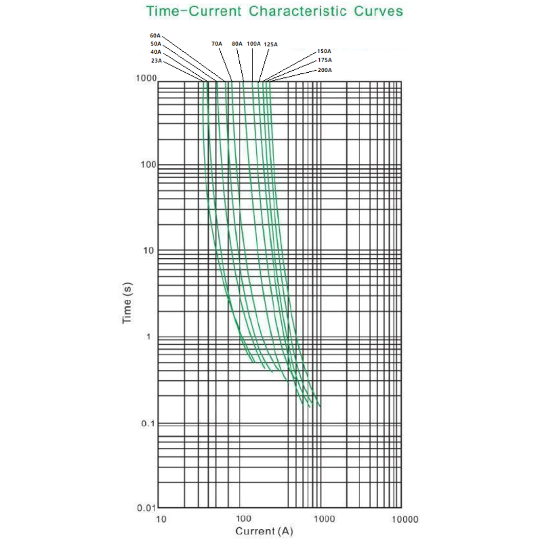 Time-current characteristic curves chart for Exotronic Midi fuses 23A to 200A