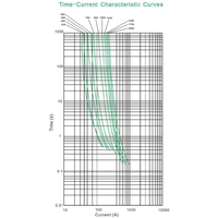 Time-current characteristic curves chart for Exotronic Midi fuses 23A to 200A