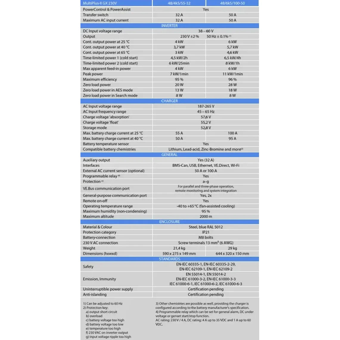 Technical specifications table for MultiPlus-II GX 48/6k5/100-50 inverter charger