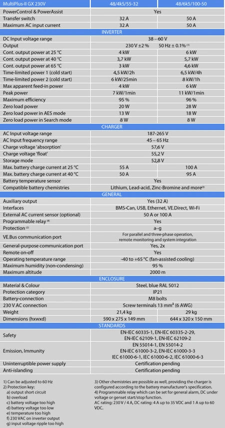 Technical specifications table for MultiPlus-II GX 48/6k5/100-50 inverter charger