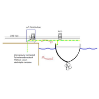 Technical diagram showing shore power ground causing electrolytic corrosion on a boat hull