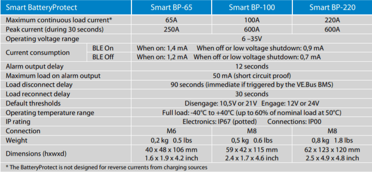 Specification comparison table for Smart BatteryProtect 65A, 100A, and 220A models