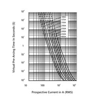 Logarithmic graph displaying virtual pre-arcing time versus prospective current for Exotronic fuses