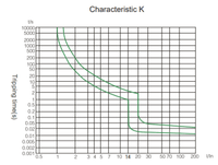 Graph displaying the Type K tripping characteristic curve showing tripping time versus current