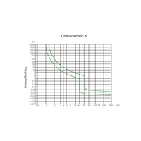 Graph of Type K tripping characteristics plotting time versus current