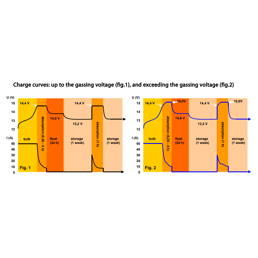Graphs showing adaptive charging curves for lead-acid and lithium batteries