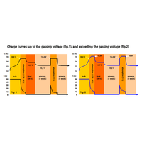 Graphs showing adaptive charging curves for lead-acid and lithium batteries