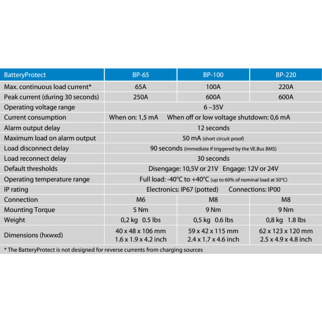 Specification comparison table for Victron Battery Protect 65A, 100A and 220A models