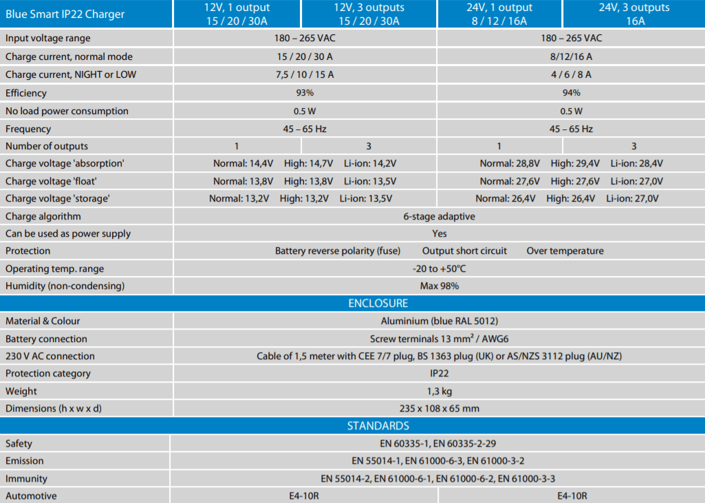 Technical specifications table for Victron Blue Smart IP22 charger range showing voltage and efficiency