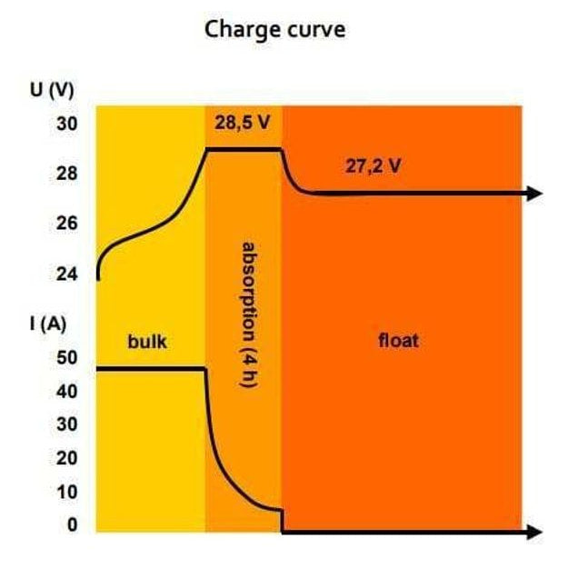 Battery charging curve graph showing bulk, absorption and float stages