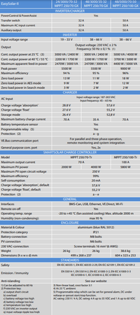 Technical specifications table for Victron EasySolar-II GX inverter charger models