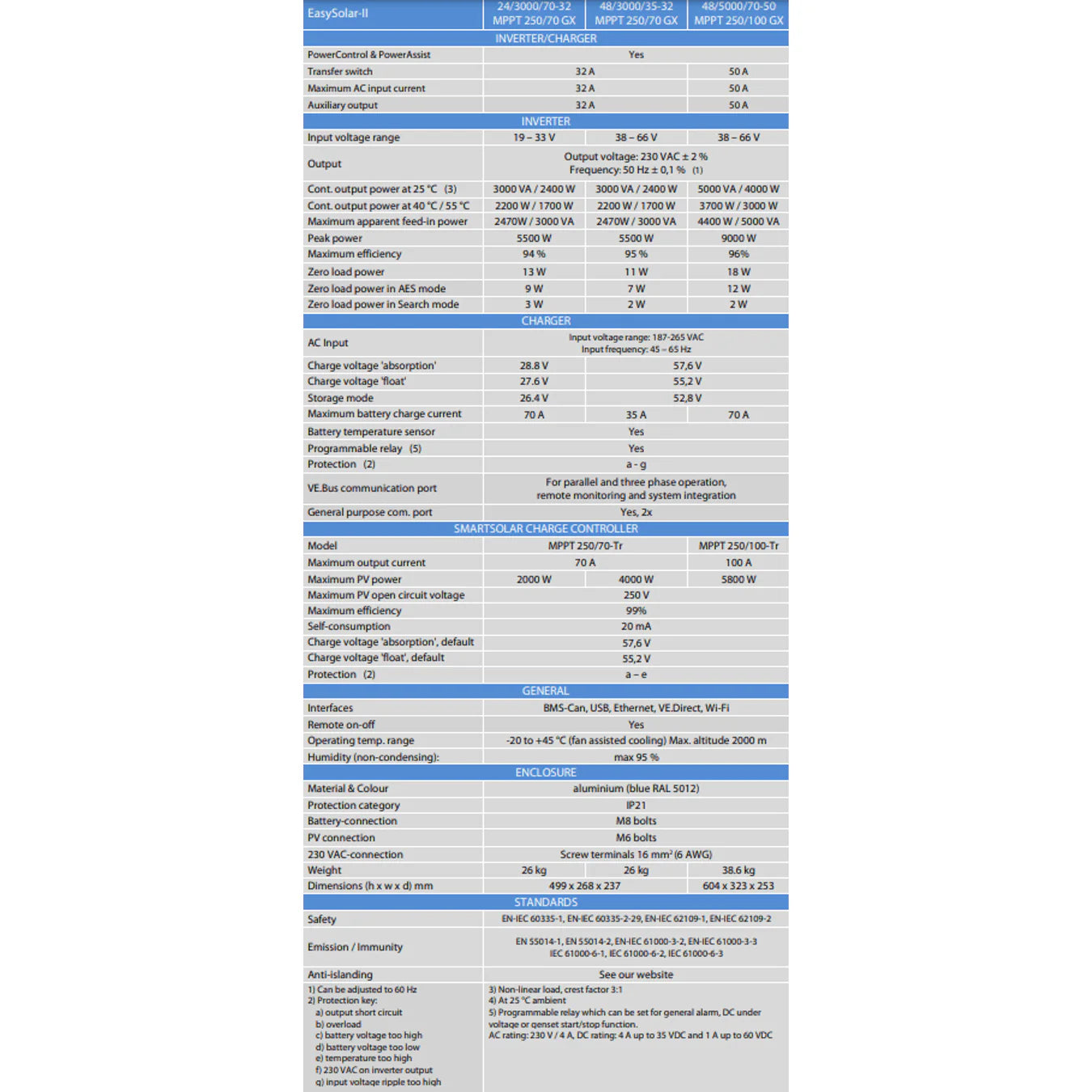 Technical specifications table for Victron EasySolar-II GX inverter charger models