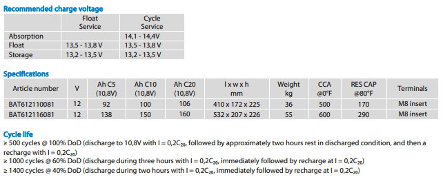 Technical specifications and cycle life table for Victron lead carbon deep cycle batteries