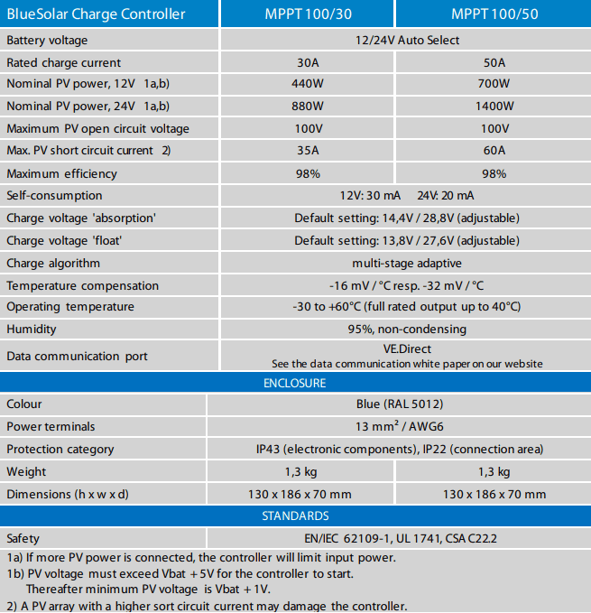Specifications table for the Victron BlueSolar MPPT 100/50 solar charge controller