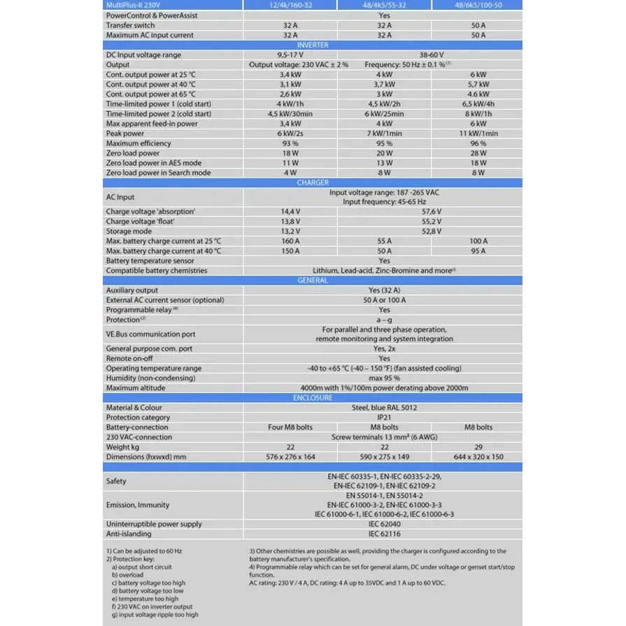 Technical specifications table for the MultiPlus-II 12/4000/160-32 inverter charger