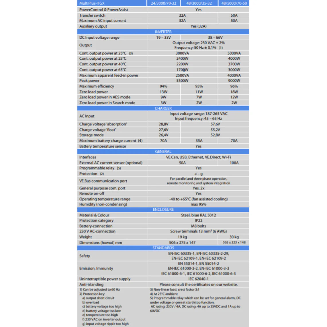 Technical specifications table for Victron MultiPlus-II GX inverter chargers
