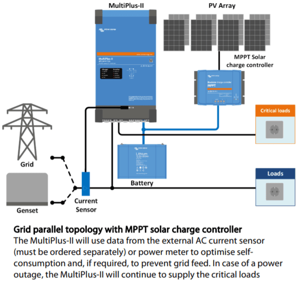 System topology diagram showing MultiPlus-II integrated with solar panels and batteries
