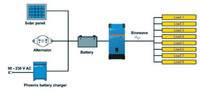 System diagram showing inverter integrated with solar panels and batteries
