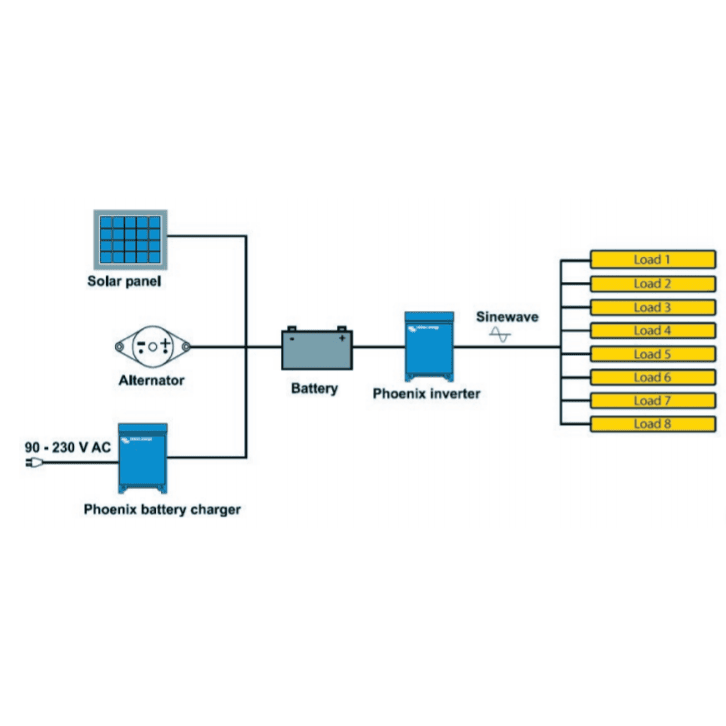 System diagram of 24V inverter converting battery power to AC loads