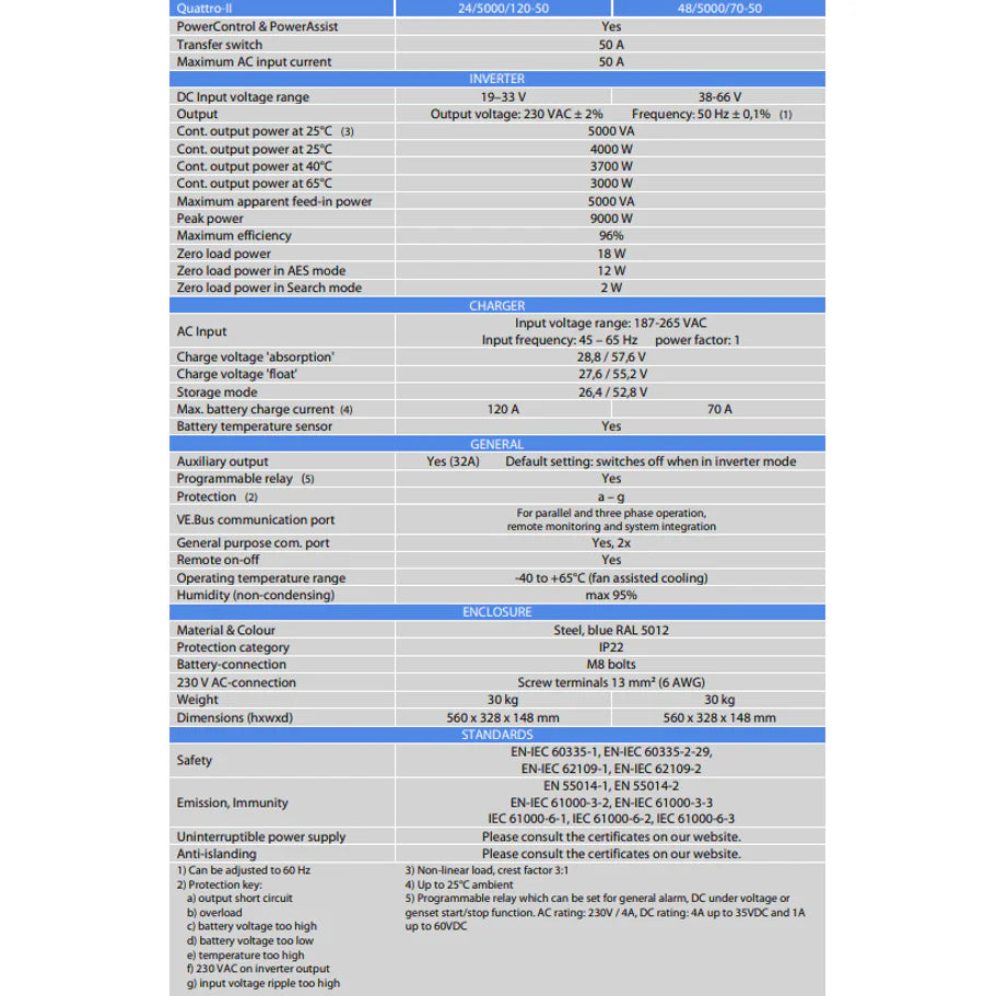 Technical specifications table for Victron Quattro-II 24V and 48V models