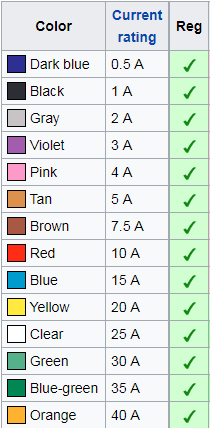 Gmt Fuse Color Code Chart