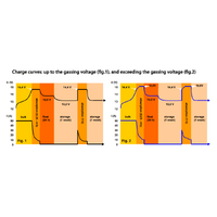 Victron 24V 25A Multi-Bank Phoenix Smart IP43 24/25(3) Battery Charger