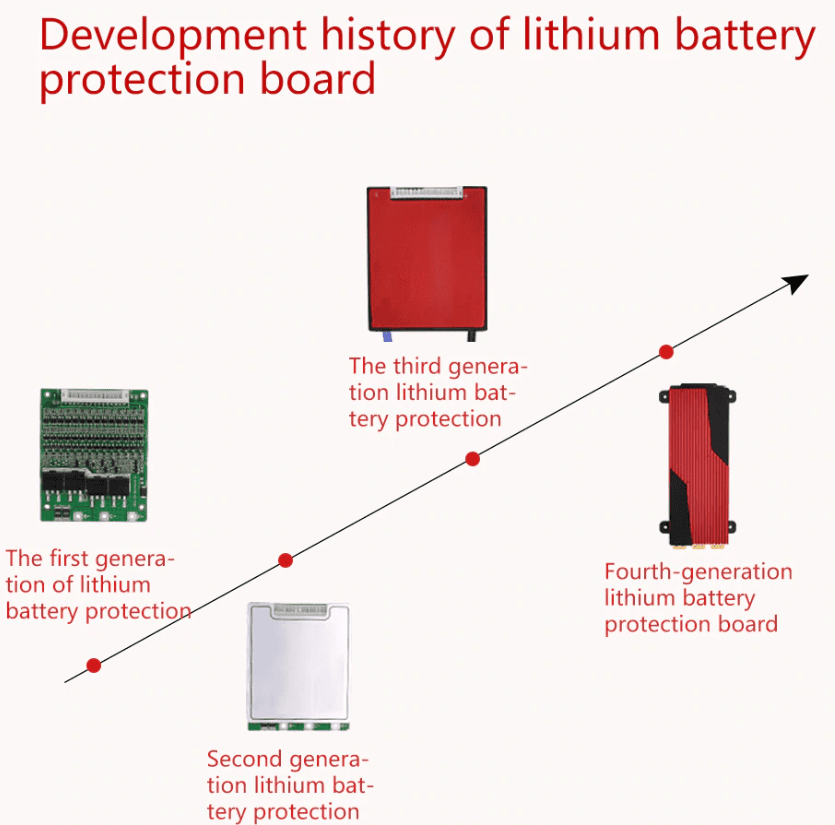 History of Daly Development process