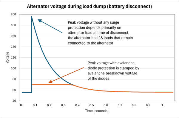 Alternator voltage during load dump (battery disconnect)