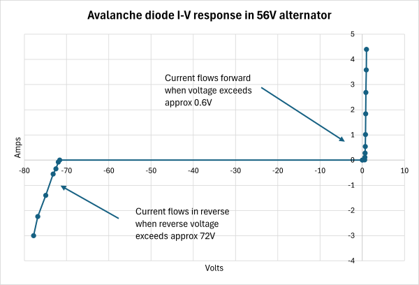 Avalanche diode I-V response in 48V- 56V alternator