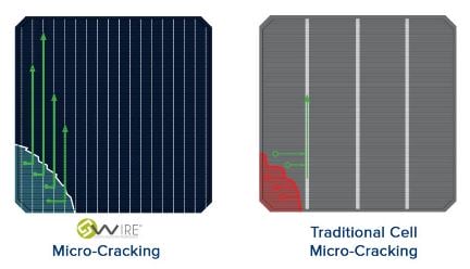 G-Wire solar connection technology not impacted by cell micro-cracking