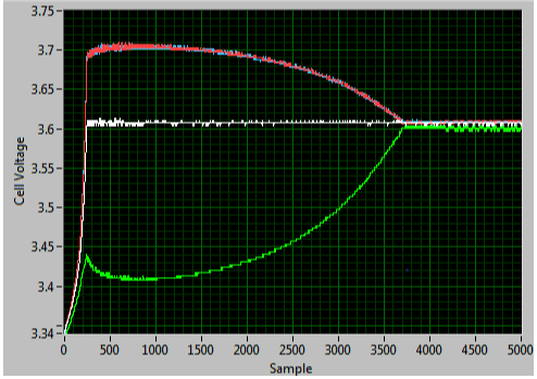 REC Active balancing effectiveness shown via graph - cells equalising to one voltage