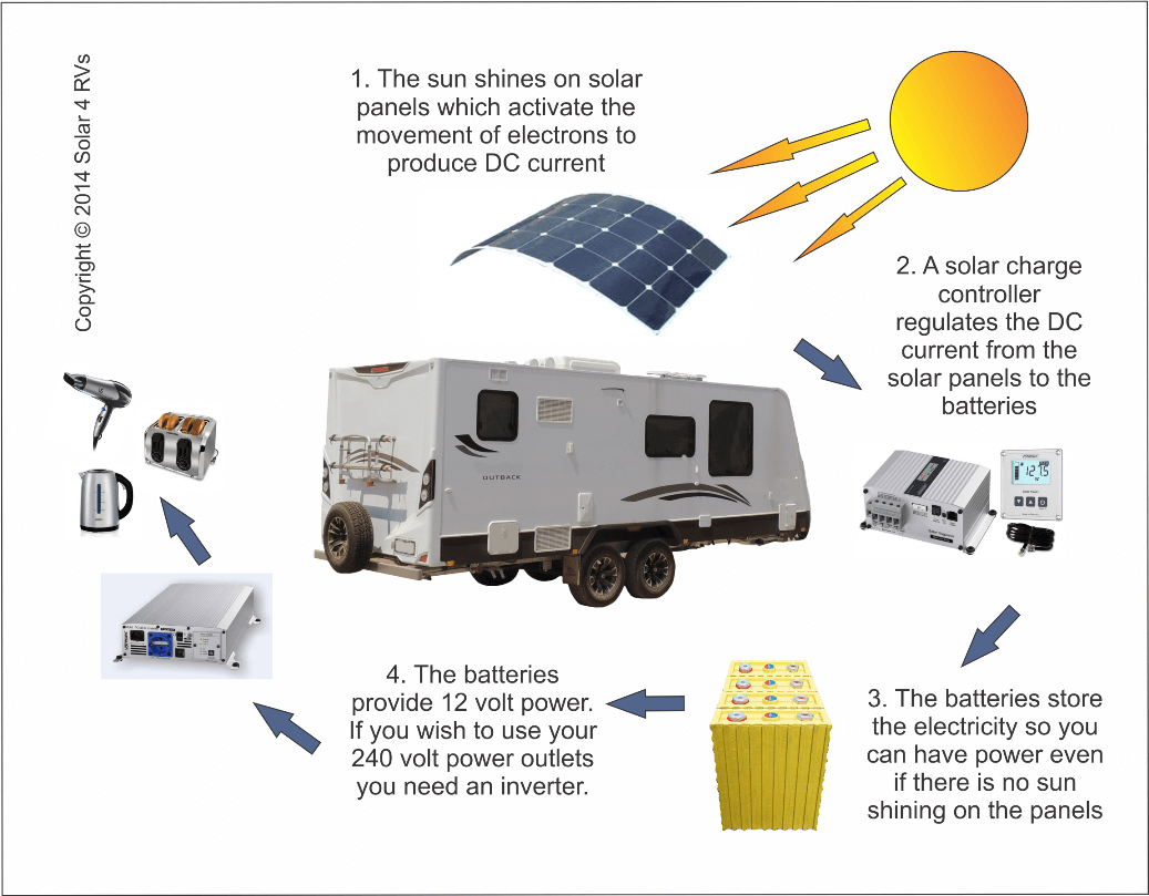 Solar requirements for caravan