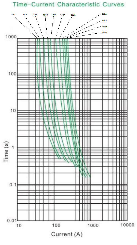 Time-current characteristic curves graph for ANL fuses 40A to 500A