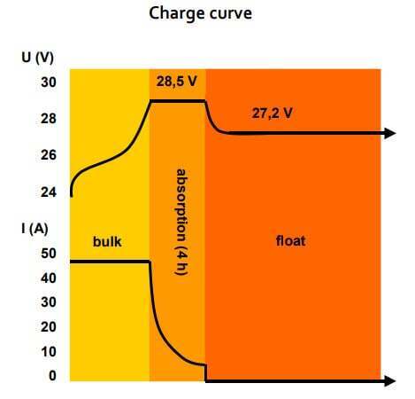 Three-stage charge curve graph showing bulk, absorption and float phases for 24V battery charging