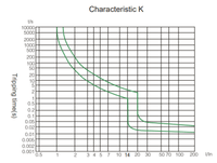 Graph of Characteristic K tripping curve showing time versus current multiples