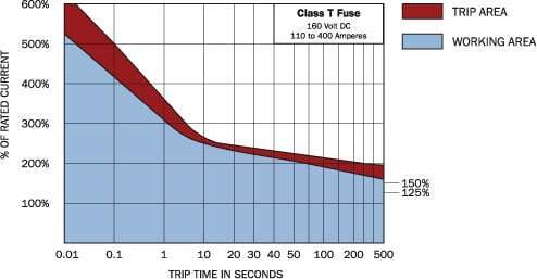 Graph showing trip time versus percentage of rated current for 160V DC Class T fuses