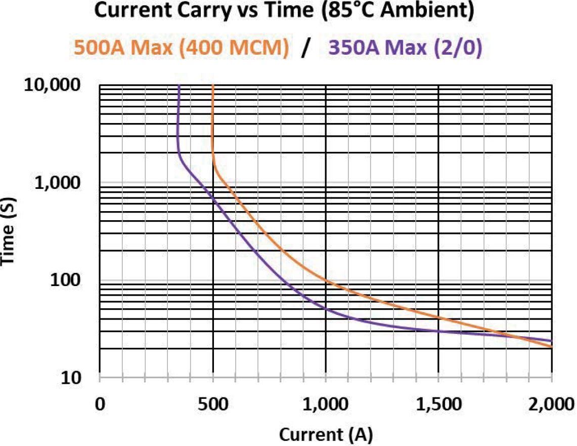 Current carry vs time performance chart at 85 degrees Celsius for 500A contactor