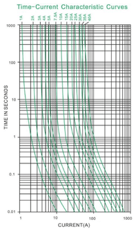 Logarithmic time-current characteristic curves graph for automotive blade fuses ranging from 1A to 40A
