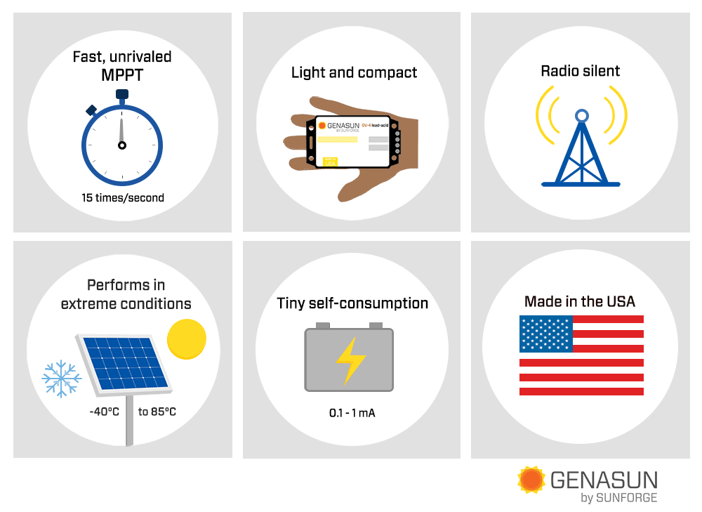 Icon infographic displaying six key features including fast MPPT tracking and radio silence